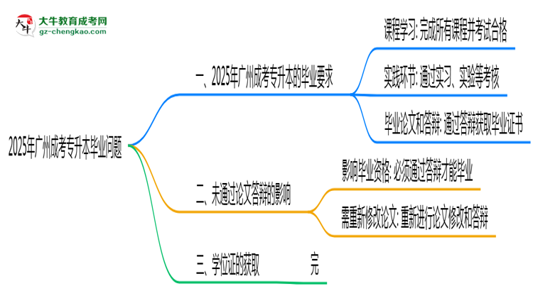 廣州成考專(zhuān)升本2025年論文未通過(guò)能否畢業(yè)思維導(dǎo)圖