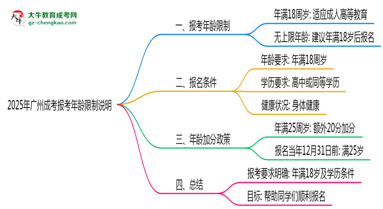 2025年廣州成考報(bào)考年齡限制說(shuō)明思維導(dǎo)圖