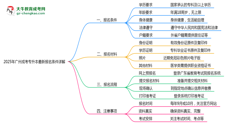 2025年廣州成考專升本最新報名條件詳解思維導(dǎo)圖