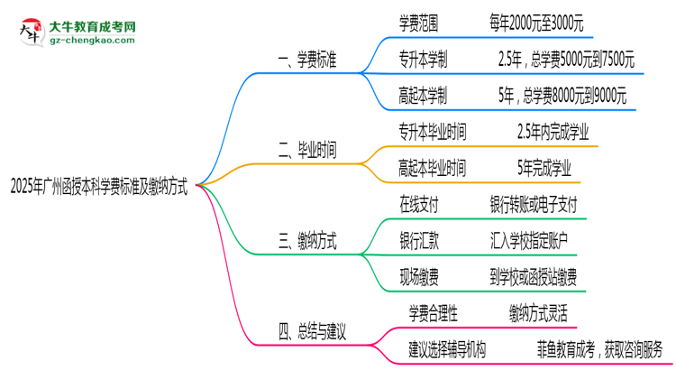 2025年廣州函授本科學費標準及繳納方式思維導圖