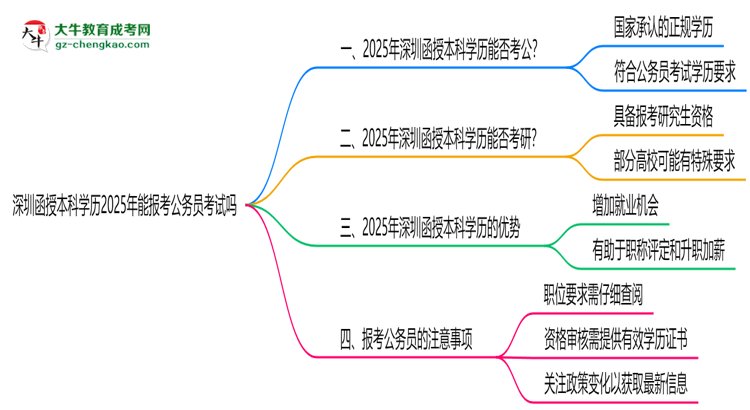 深圳函授本科學歷2025年能報考公務員考試嗎思維導圖