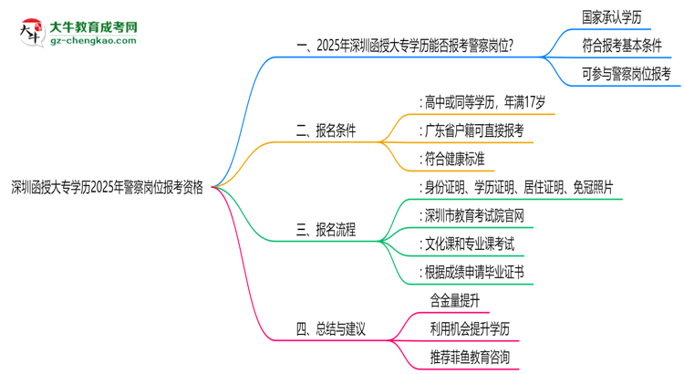 深圳函授大專學歷2025年警察崗位報考資格思維導圖