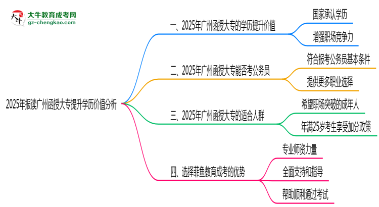 2025年報讀廣州函授大專提升學歷價值分析思維導圖