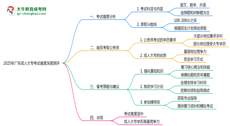 2025年廣東成人大?？荚囯y度深度測(cè)評(píng)思維導(dǎo)圖