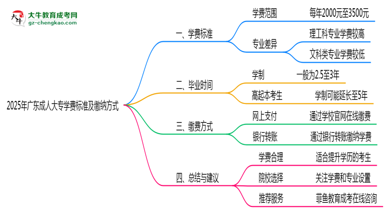 2025年廣東成人大專(zhuān)學(xué)費(fèi)標(biāo)準(zhǔn)及繳納方式思維導(dǎo)圖