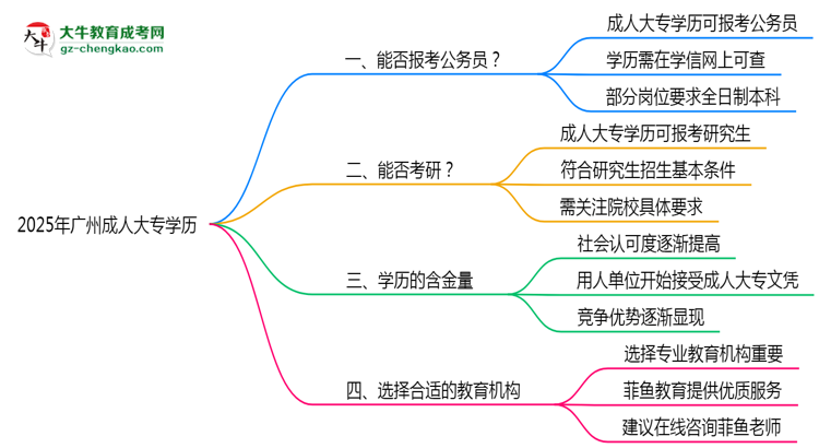 廣州成人大專學歷2025年能報考公務員考試嗎思維導圖