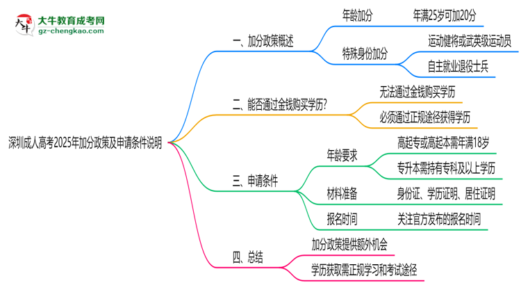 深圳成人高考2025年加分政策及申請條件說明思維導圖