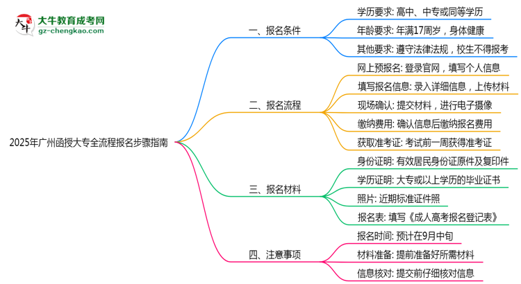 2025年廣州函授大專全流程報名步驟指南思維導(dǎo)圖