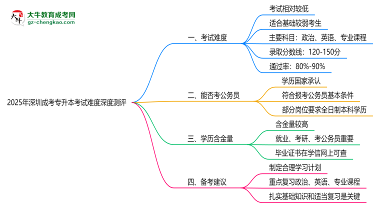 2025年深圳成考專(zhuān)升本考試難度深度測(cè)評(píng)思維導(dǎo)圖