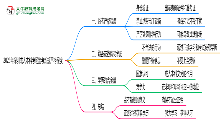 2025年深圳成人本科考場(chǎng)監(jiān)考新規(guī)嚴(yán)格程度思維導(dǎo)圖