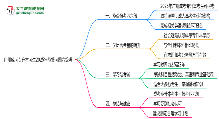 廣州成考專升本考生2025年能報(bào)考四六級嗎思維導(dǎo)圖