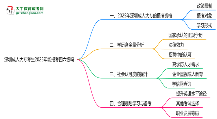 深圳成人大?？忌?025年能報考四六級嗎思維導圖