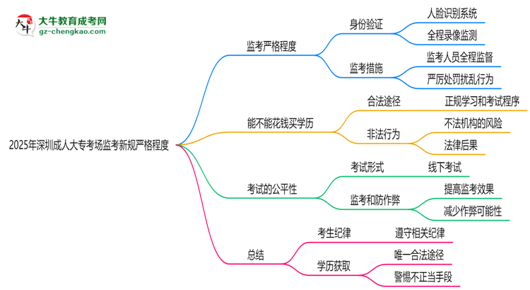 2025年深圳成人大?？紙霰O(jiān)考新規(guī)嚴(yán)格程度思維導(dǎo)圖