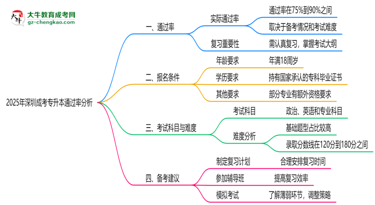 2025年深圳成考專升本通過(guò)率真的有100%嗎？思維導(dǎo)圖