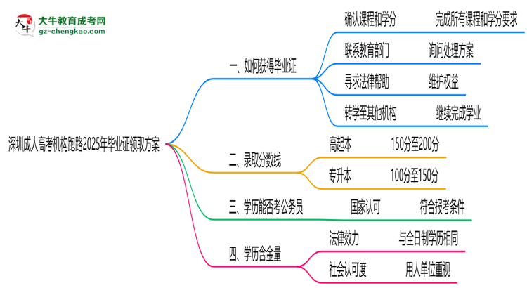 深圳成人高考機構(gòu)跑路2025年畢業(yè)證領(lǐng)取方案思維導圖