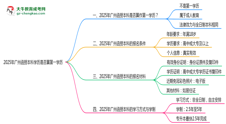 2025年廣州函授本科學歷是否算第一學歷思維導圖