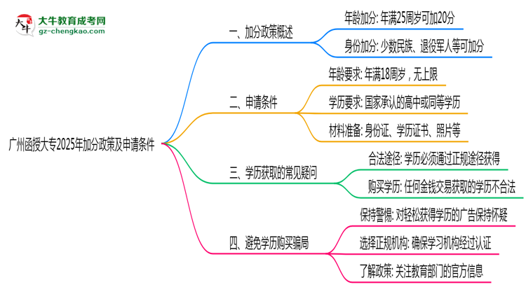 廣州函授大專2025年加分政策及申請條件說明思維導(dǎo)圖