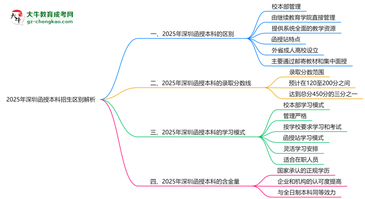 深圳函授本科校本部與函授站2025年招生區(qū)別解析思維導圖