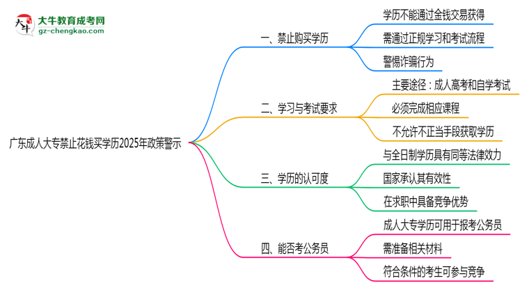 廣東成人大專禁止花錢(qián)買(mǎi)學(xué)歷2025年政策警示思維導(dǎo)圖