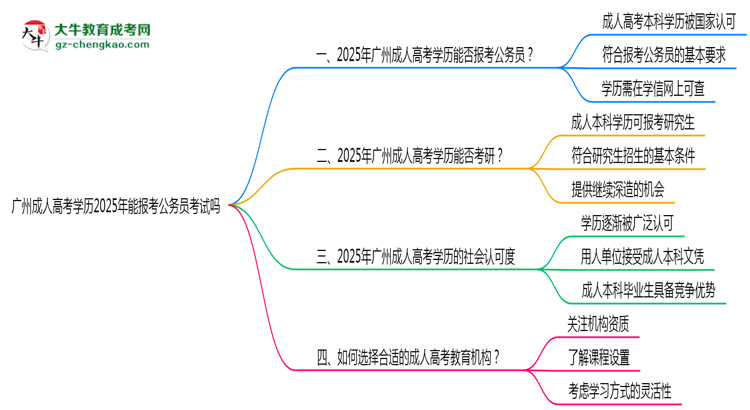 廣州成人高考學歷2025年能報考公務員考試嗎思維導圖