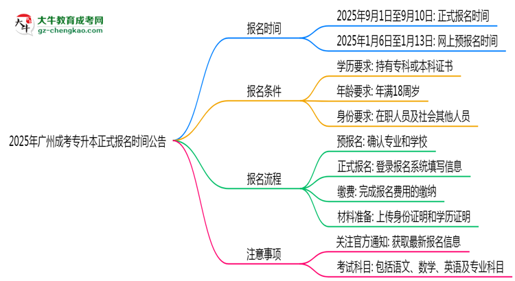 2025年廣州成考專(zhuān)升本正式報(bào)名時(shí)間公告思維導(dǎo)圖