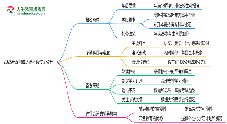 2025年深圳成人高考通過率真的有100%嗎？思維導(dǎo)圖