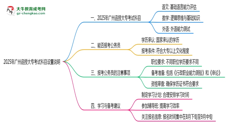 2025年廣州函授大?？荚嚳颇吭O置說明思維導圖