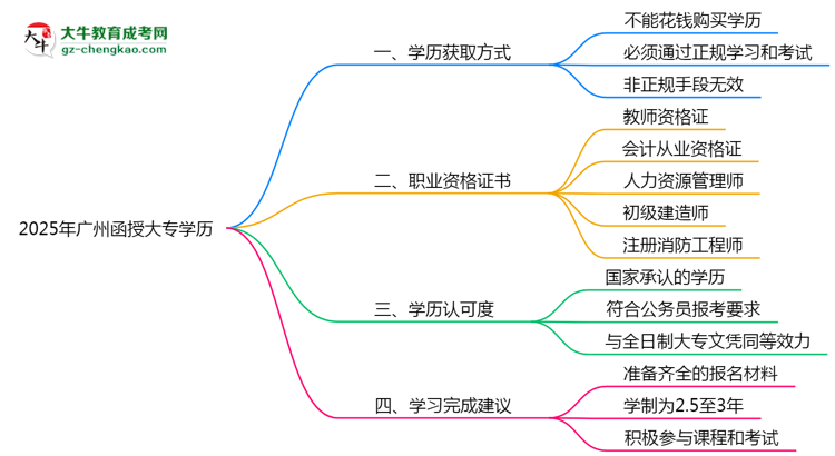 2025年廣州函授大專學歷可考職業(yè)資格證書思維導圖