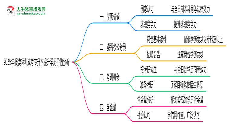 2025年報(bào)讀深圳成考專升本提升學(xué)歷價值分析思維導(dǎo)圖
