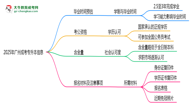 2025年廣州成考專升本最快畢業(yè)拿證時(shí)間預(yù)估思維導(dǎo)圖