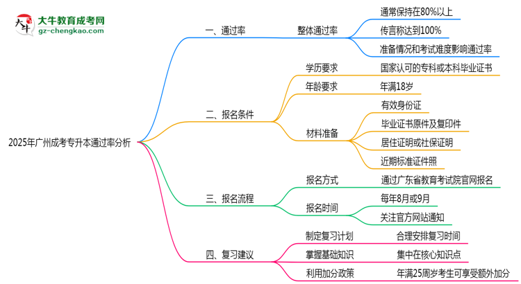 2025年廣州成考專升本通過率真的有100%嗎？思維導圖