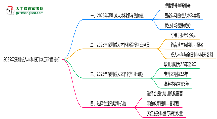 2025年報讀深圳成人本科提升學(xué)歷價值分析思維導(dǎo)圖