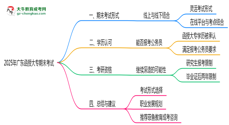 廣東函授大專(zhuān)2025年期末考試形式線上或線下思維導(dǎo)圖