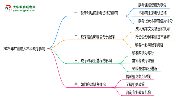 2025年廣州成人本科缺考會有不良影響嗎思維導圖
