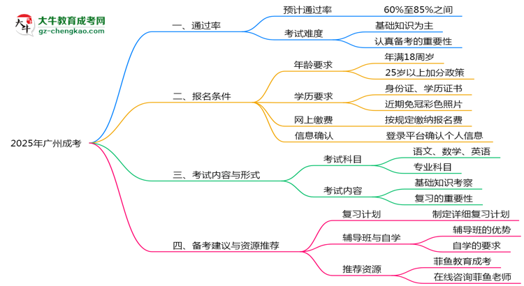 2025年廣州成考通過(guò)率真的有100%嗎？思維導(dǎo)圖