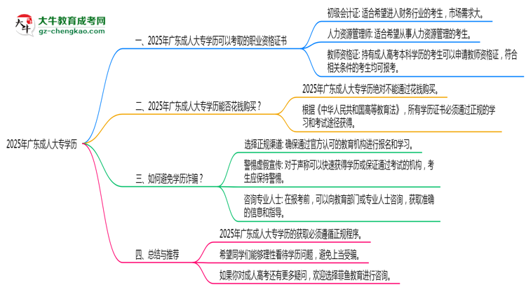 2025年廣東成人大專學歷可考職業(yè)資格證書思維導圖