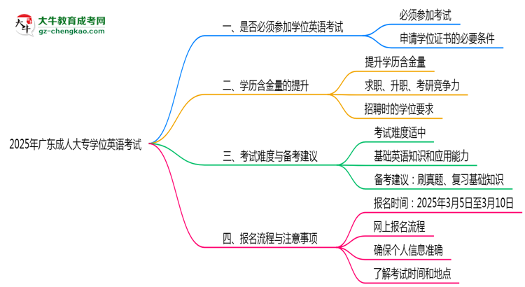2025年廣東成人大專學位英語是否必須參加思維導圖