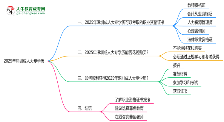 2025年深圳成人大專學(xué)歷可考職業(yè)資格證書(shū)思維導(dǎo)圖