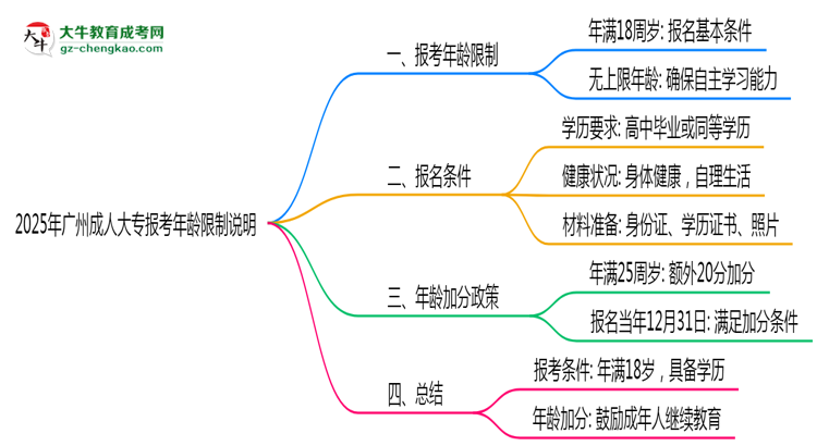 2025年廣州成人大專報考年齡限制說明思維導圖