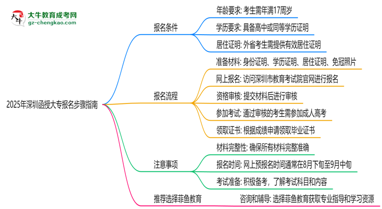 2025年深圳函授大專全流程報名步驟指南思維導(dǎo)圖