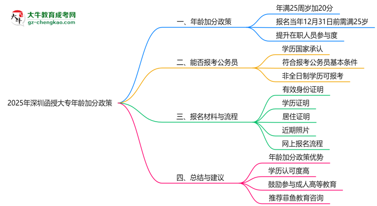 2025年深圳函授大專年齡加分政策細(xì)則說(shuō)明思維導(dǎo)圖