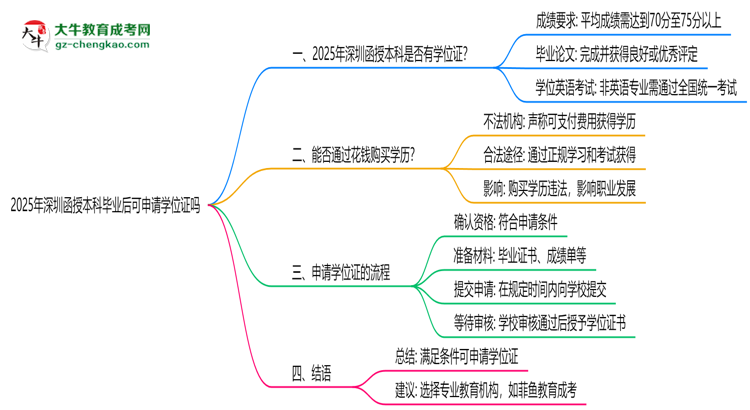 2025年深圳函授本科畢業(yè)后可申請學(xué)位證嗎思維導(dǎo)圖