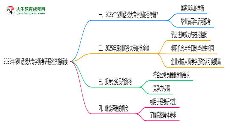 2025年深圳函授大專學(xué)歷考研報(bào)名資格解讀思維導(dǎo)圖