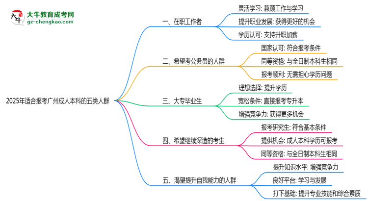 2025年適合報(bào)考廣州成人本科的五類(lèi)人群思維導(dǎo)圖