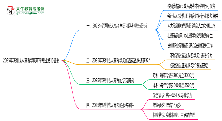 2025年深圳成人高考學(xué)歷可考職業(yè)資格證書(shū)思維導(dǎo)圖