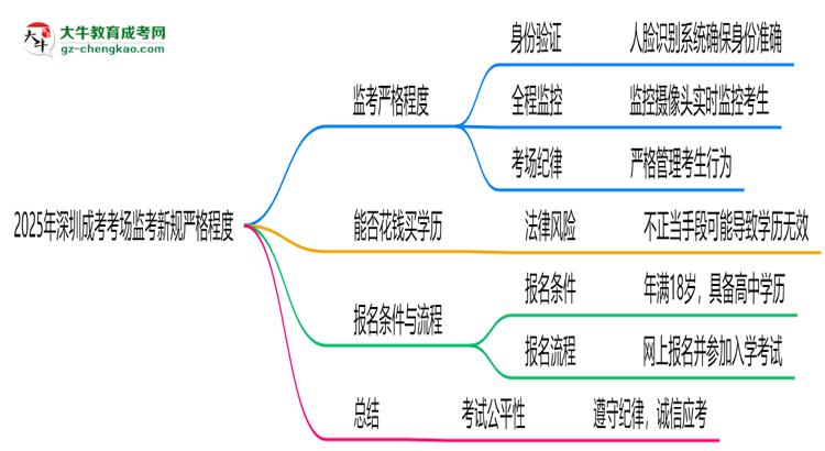2025年深圳成考考場監(jiān)考新規(guī)嚴(yán)格程度思維導(dǎo)圖