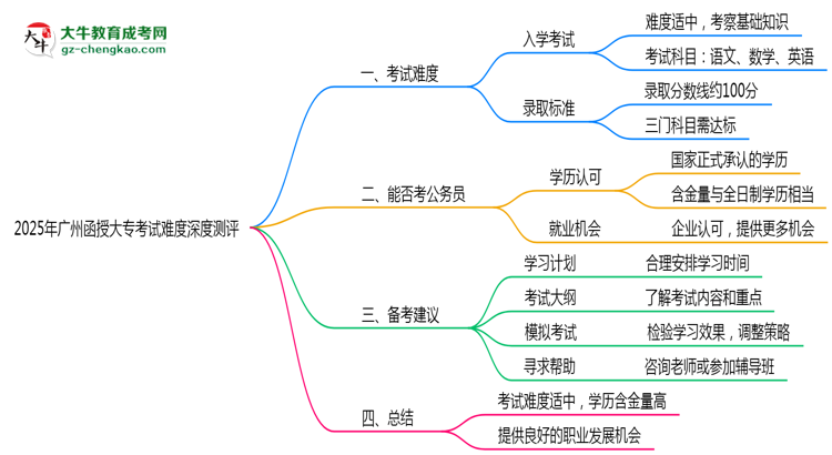 2025年廣州函授大?？荚囯y度深度測評思維導(dǎo)圖