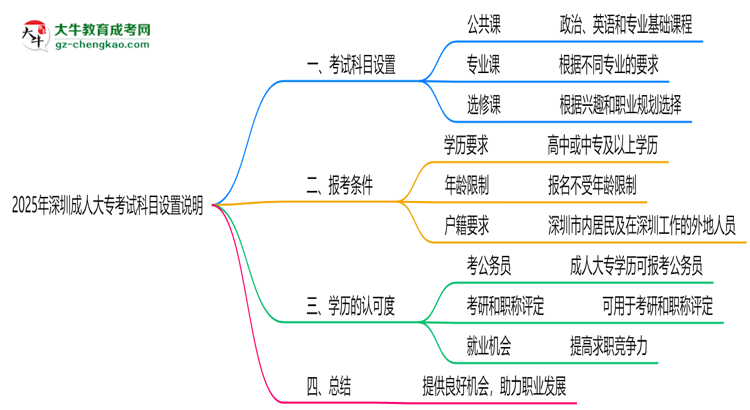 2025年深圳成人大專考試科目設(shè)置說明思維導(dǎo)圖