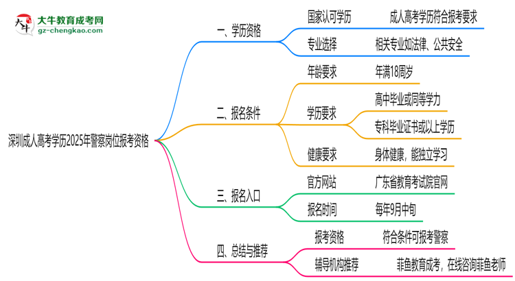 深圳成人高考學歷2025年警察崗位報考資格思維導圖