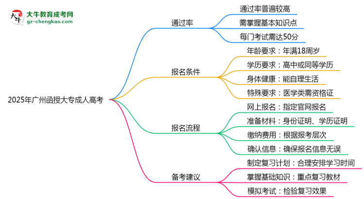 2025年廣州函授大專通過率真的有100%嗎？思維導圖
